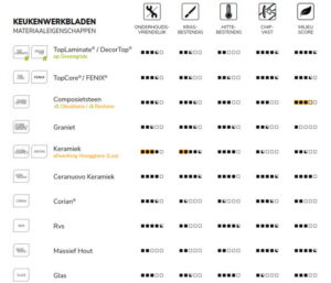 Keukenblad materiaaleigenschappen overzicht: onderhoudsvriendelijk, krasbestendig, hittebestendig, chipvast en milieuscore - Dekker Zevenhuizen